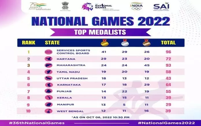 36th National Games: Services lead medals tally with 96 medals followed by Haryana with 72 medals
