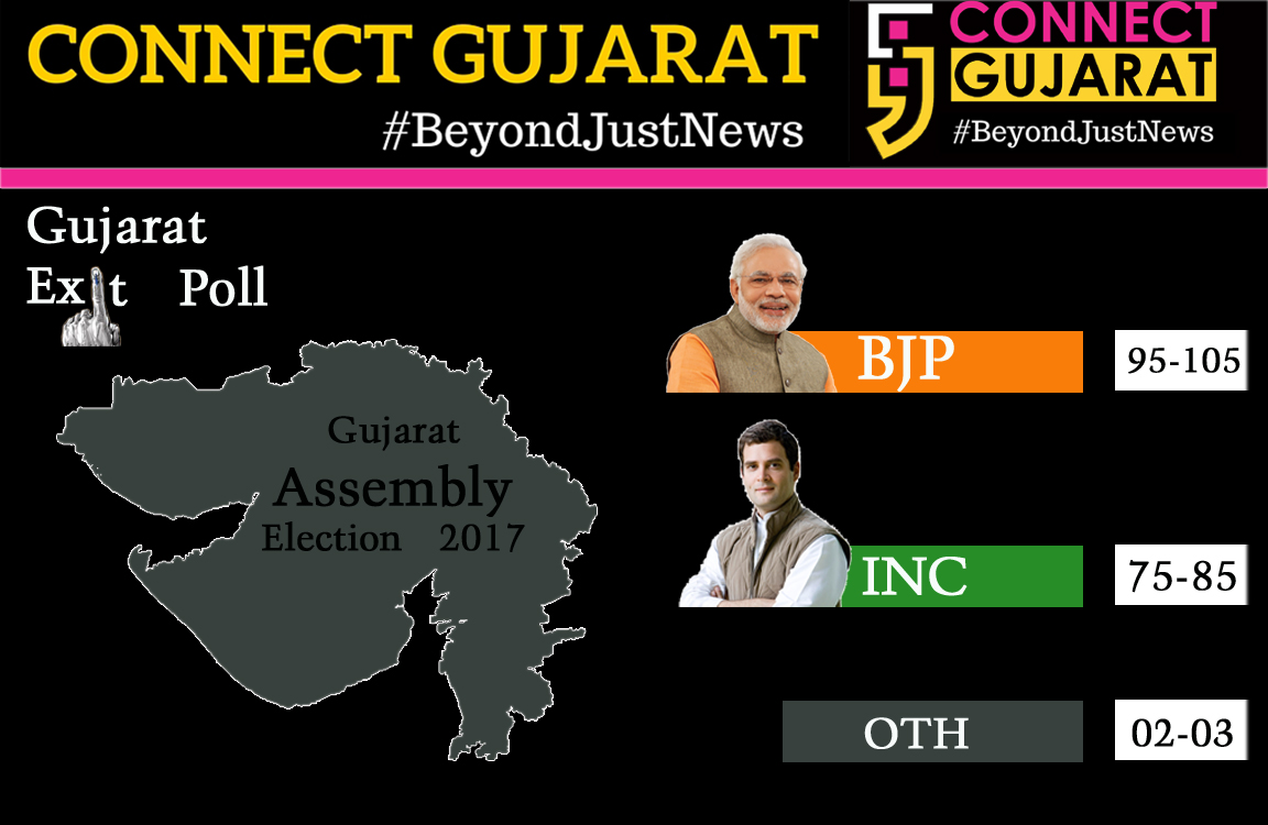 Which party get maximum seats and form government in Gujarat- Connect Gujarat exit poll