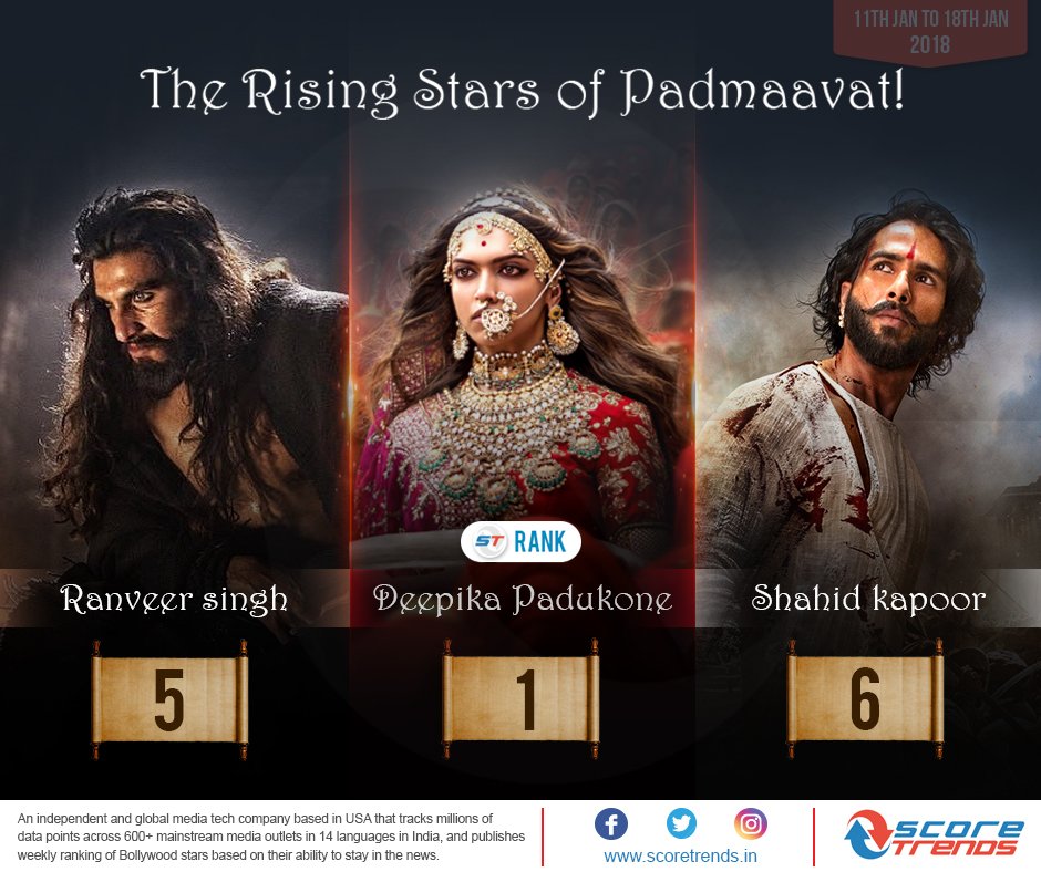 Deepika Padukone emerges as the most talked about from Padmaavat star cast