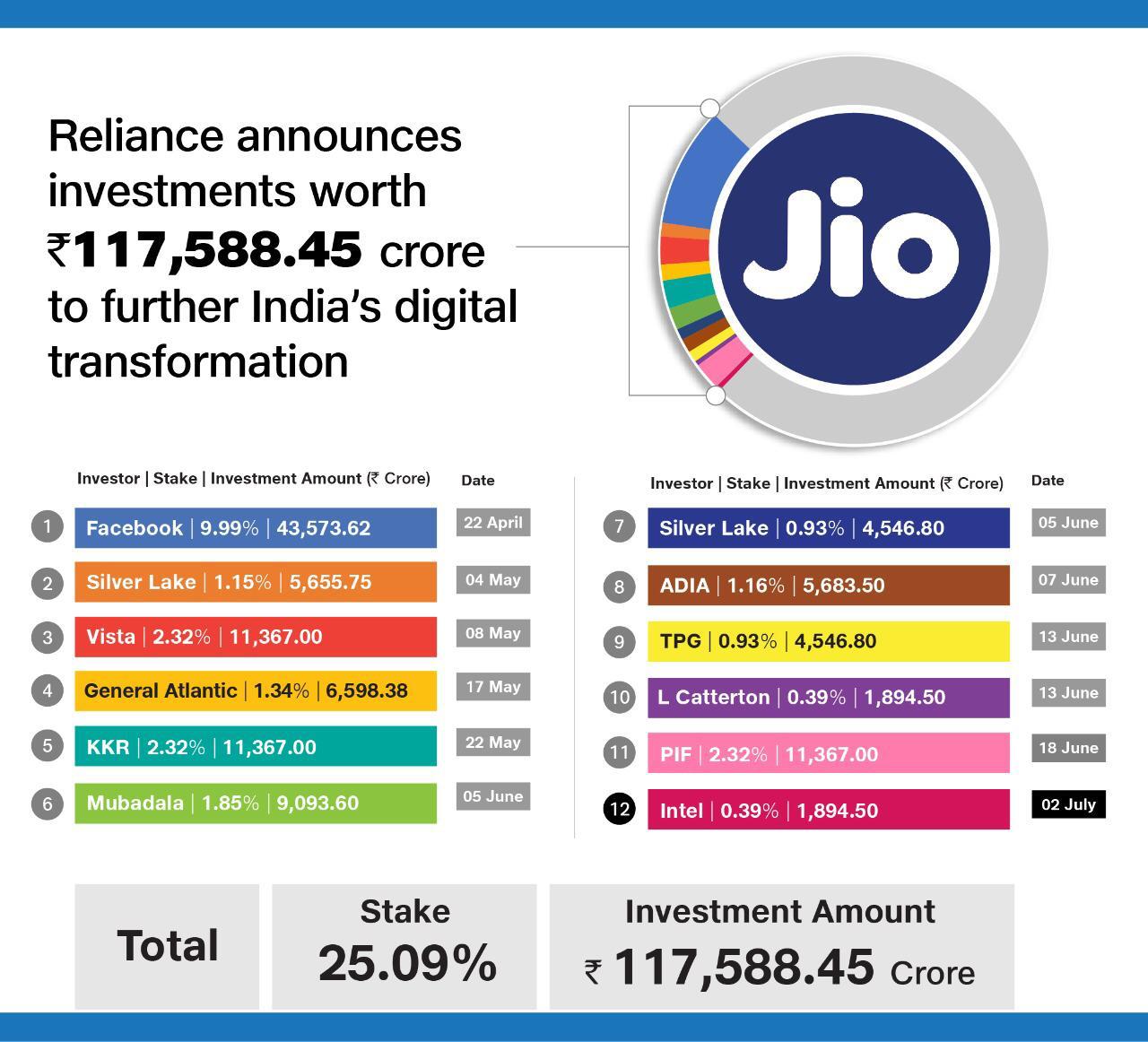 Intel capital to invest Rs. 1,894.50 crore in Jio platforms