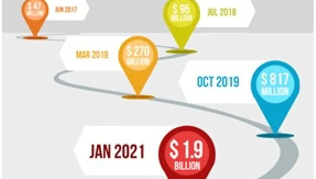 Digit Insurance joins the Unicorn club with $ 1.9B valuation