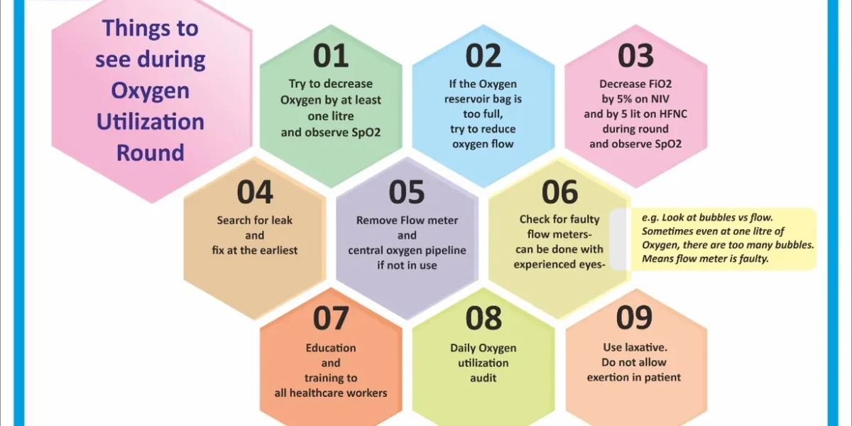 A 9 point Oxygen Management Guideline has been formulated for economical use of Oxygen