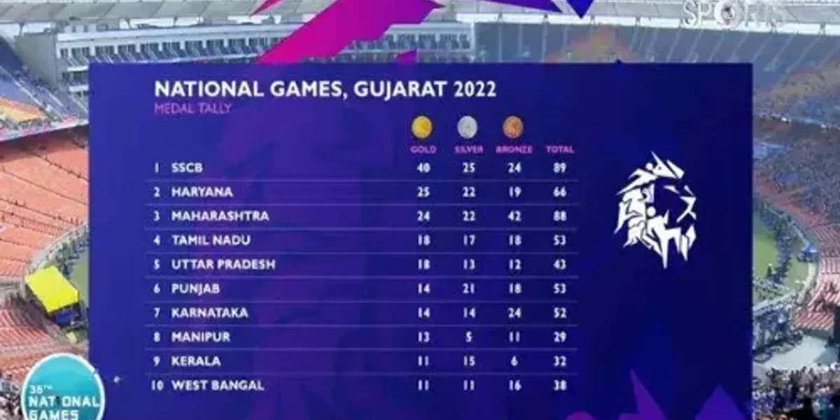 36th National Games: Services lead medal table with 89 medals followed by Haryana with 66 medals