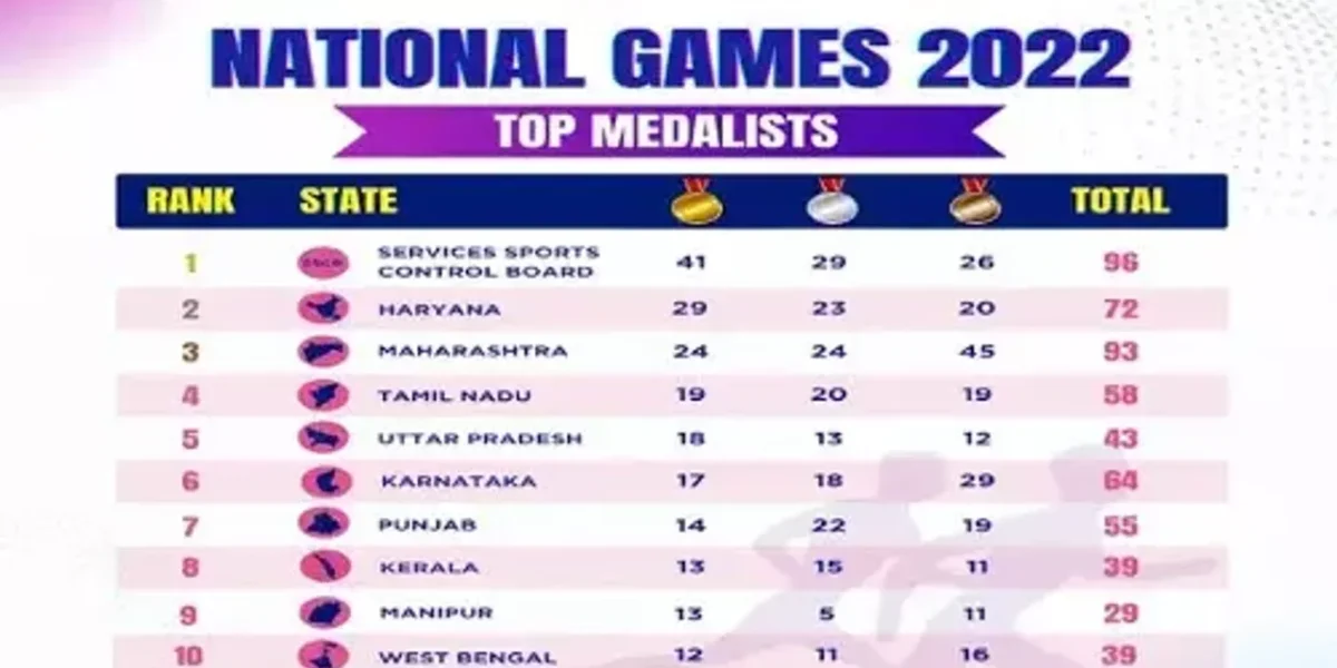 36th National Games: Services maintain top position on Medals tally on the concluding day of the event