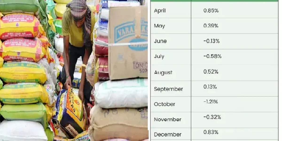 India WPI Hits 1.81% in January, Food Prices Push Inflation to 10-Month High
