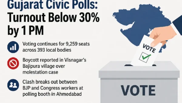 Gujarat Civic Polls See Low Turnout Below 30% by 1 PM; Boycott in Visnagar Village, Scuffle Reported in Ahmedabad